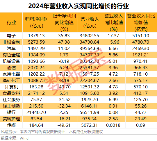 A股2024年业绩50强出炉！净利润“千亿俱乐部”首达10家！两大行业领跑这些龙头股突飞猛进(图1)