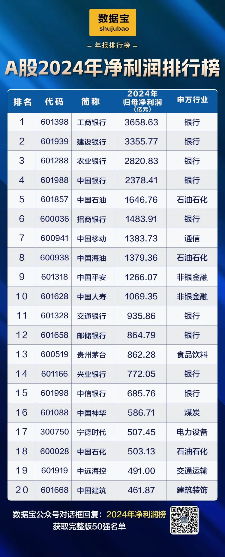 A股2024年业绩50强出炉！净利润“千亿俱乐部”首达10家！两大行业领跑这些龙头股突飞猛进(图3)