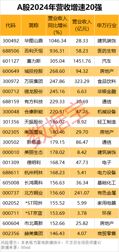 A股2024年业绩50强出炉！净利润“千亿俱乐部”首达10家！两大行业领跑这些龙头股突飞猛进(图4)