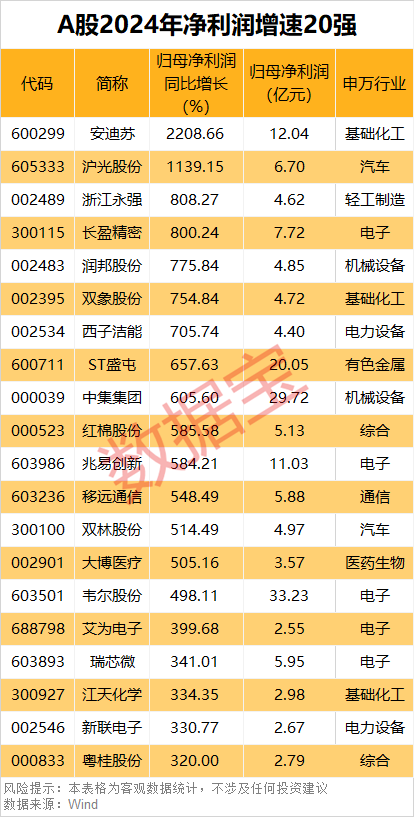 A股2024年业绩50强出炉！净利润“千亿俱乐部”首达10家！两大行业领跑这些龙头股突飞猛进(图5)