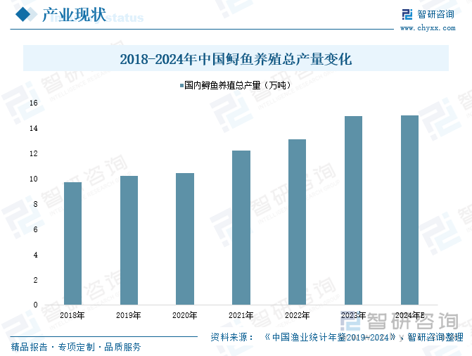 趋势研判！2025年中国鲟鱼行业产业链图谱、市场现状、进出口及未来前景分析：国内鲟鱼养殖规模不断增长行业出口市场加速扩大[图](图4)