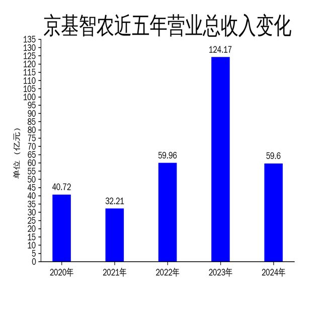 京基智农2024年财报：营收腰斩净利润暴跌59%生猪养殖业务成唯一亮点(图1)
