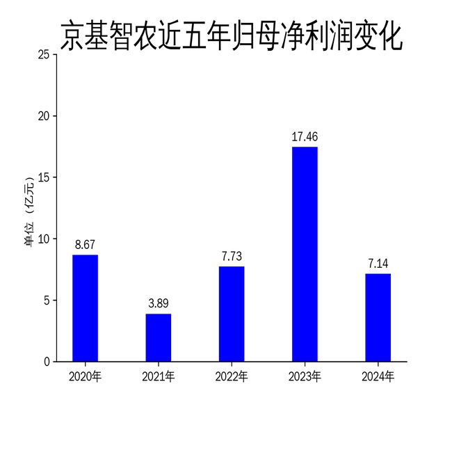 京基智农2024年财报：营收腰斩净利润暴跌59%生猪养殖业务成唯一亮点(图2)