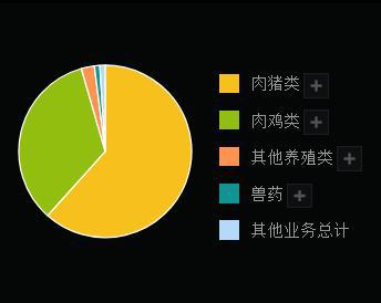温氏股份多项指标向好猪、鸡两项业务盈利增长(图2)