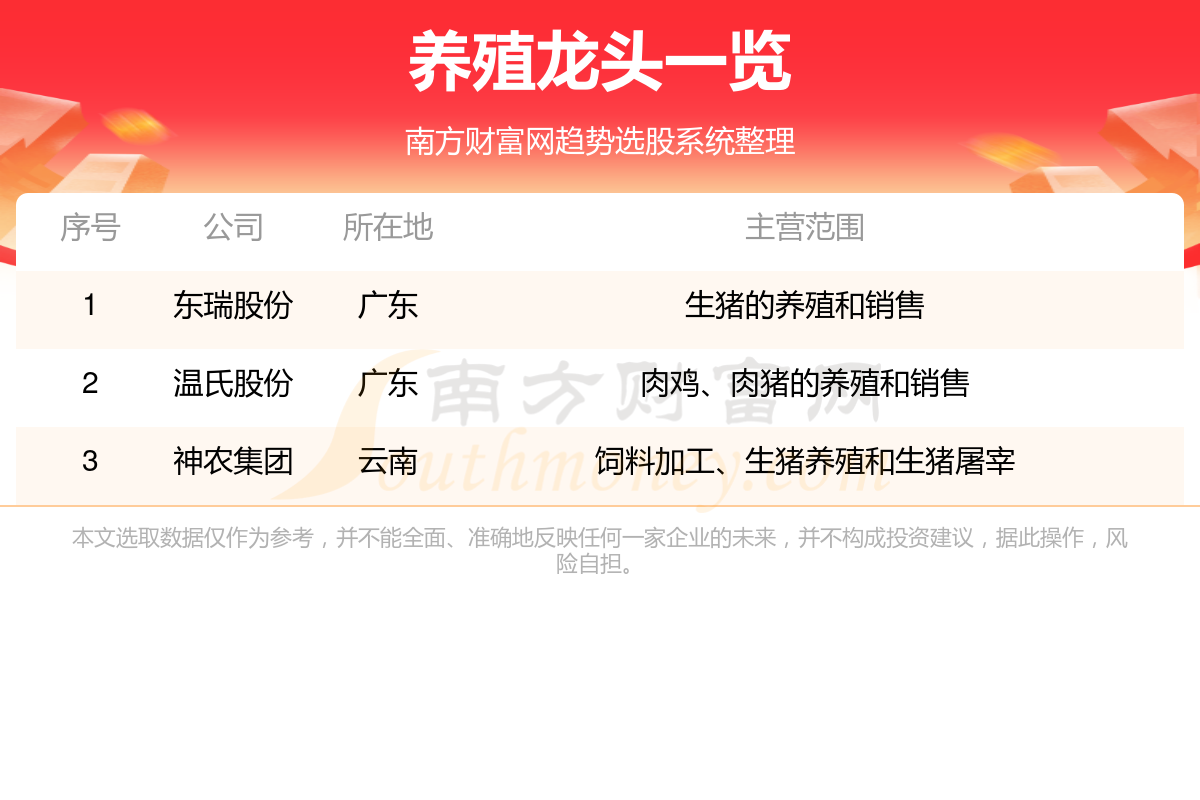 养殖龙头股名单一览（2024年04月30日）(图1)