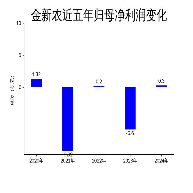 金新农2024年财报：扭亏为盈饲料与生猪业务双丰收(图2)