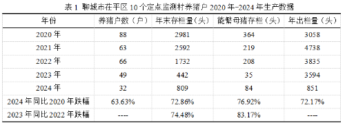 2020-24年聊城市茌平区生猪生产情况的调查与分析(图1)