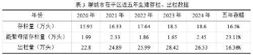 2020-24年聊城市茌平区生猪生产情况的调查与分析(图3)