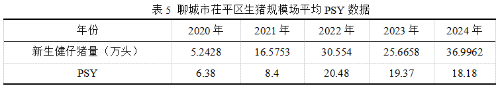 2020-24年聊城市茌平区生猪生产情况的调查与分析(图5)