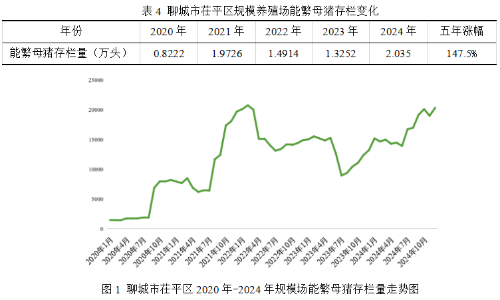 2020-24年聊城市茌平区生猪生产情况的调查与分析(图4)