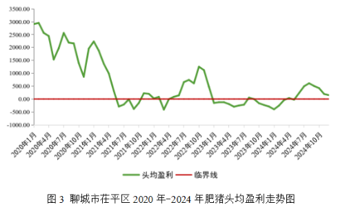 2020-24年聊城市茌平区生猪生产情况的调查与分析(图8)