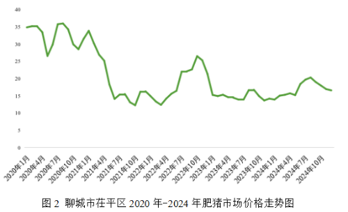 2020-24年聊城市茌平区生猪生产情况的调查与分析(图7)
