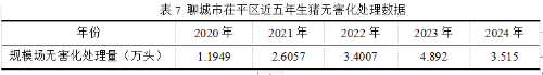 2020-24年聊城市茌平区生猪生产情况的调查与分析(图9)