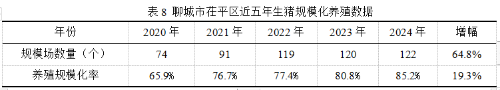 2020-24年聊城市茌平区生猪生产情况的调查与分析(图10)