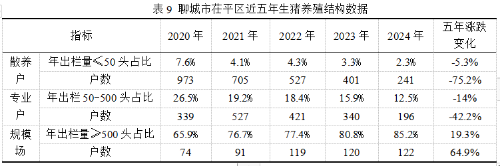 2020-24年聊城市茌平区生猪生产情况的调查与分析(图11)