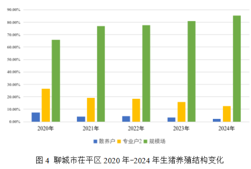 2020-24年聊城市茌平区生猪生产情况的调查与分析(图12)