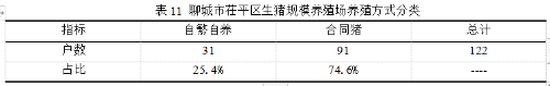 2020-24年聊城市茌平区生猪生产情况的调查与分析(图14)