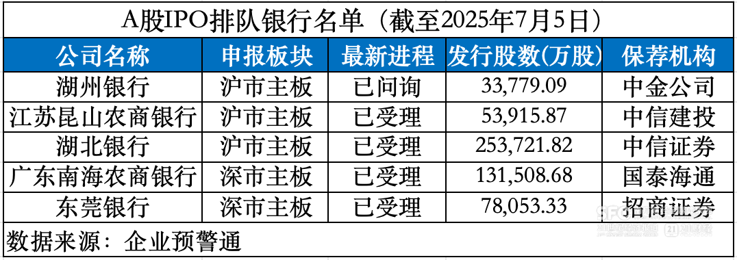 顺德农商行撤回IPO申请A股候场区仅剩5家银行(图1)