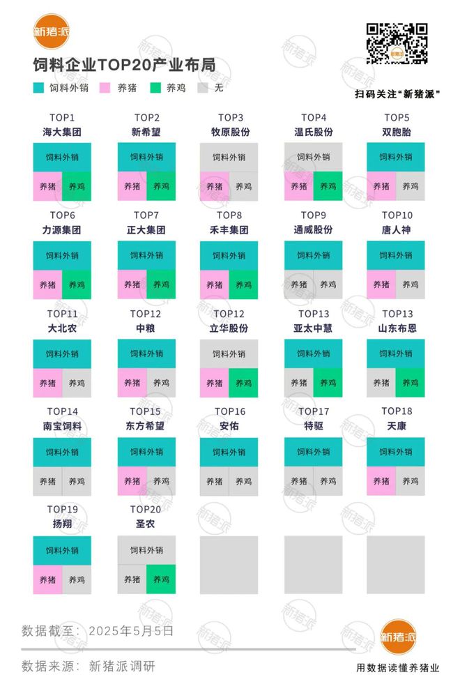 市占率65%！2024饲料产销TOP20：海大2650万吨、新希望2596、双胞胎1550、力源14【勃林格特约·猪业视野】(图1)