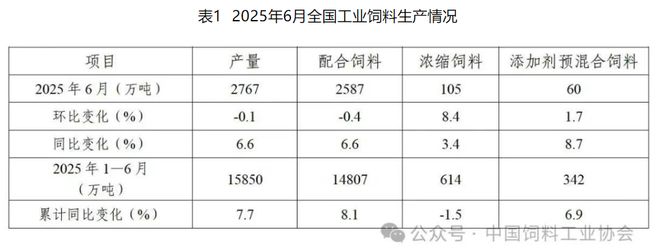 2025上半年生猪出栏36619万头饲料产量15850万吨王祖力预测全年猪价可能下行10%-20%(图2)