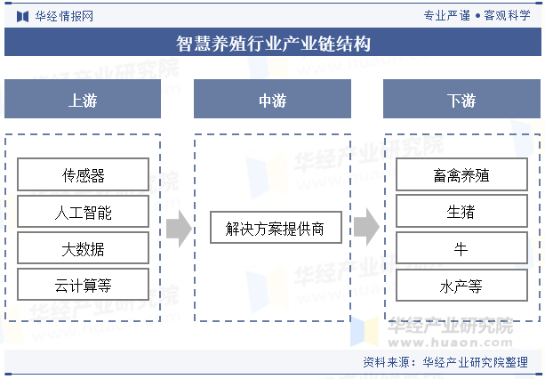 2024年中国智慧养殖行业发展趋势通过先进技术的整合和应用进一步提升养殖业的效率、可持续性和竞争力「图」(图3)