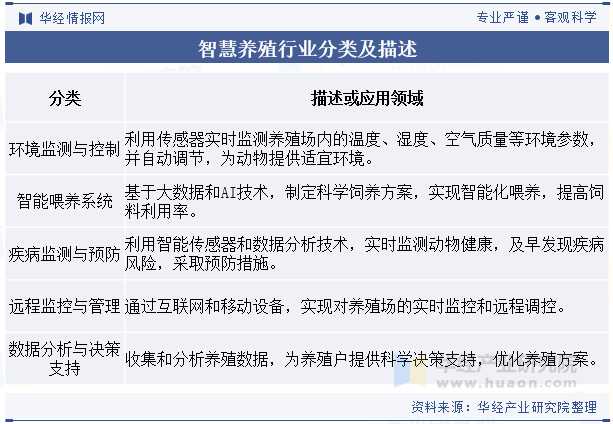 2024年中国智慧养殖行业发展趋势通过先进技术的整合和应用进一步提升养殖业的效率、可持续性和竞争力「图」(图1)