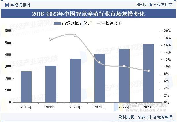2024年中国智慧养殖行业发展趋势通过先进技术的整合和应用进一步提升养殖业的效率、可持续性和竞争力「图」(图5)