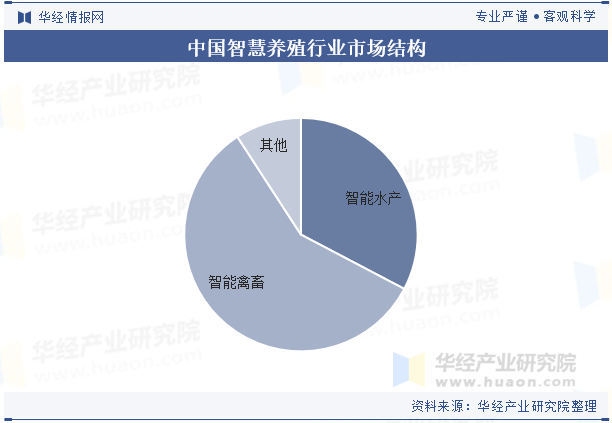 2024年中国智慧养殖行业发展趋势通过先进技术的整合和应用进一步提升养殖业的效率、可持续性和竞争力「图」(图6)