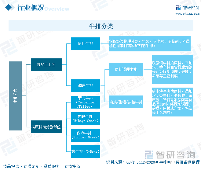 2025年中国牛排行业发展历程、产业链图谱、市场规模、竞争格局及发展趋势研判：平价化、快餐化趋势明显[图](图1)