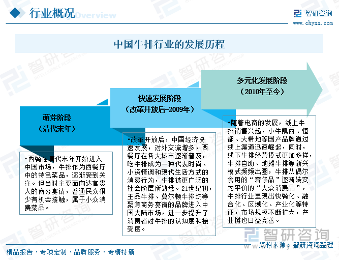 2025年中国牛排行业发展历程、产业链图谱、市场规模、竞争格局及发展趋势研判：平价化、快餐化趋势明显[图](图2)