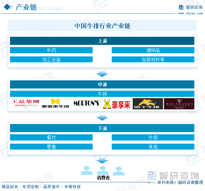 2025年中国牛排行业发展历程、产业链图谱、市场规模、竞争格局及发展趋势研判：平价化、快餐化趋势明显[图](图3)