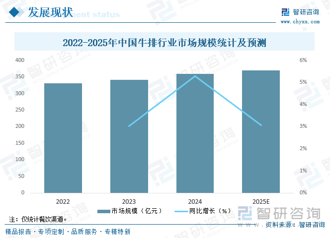 2025年中国牛排行业发展历程、产业链图谱、市场规模、竞争格局及发展趋势研判：平价化、快餐化趋势明显[图](图5)