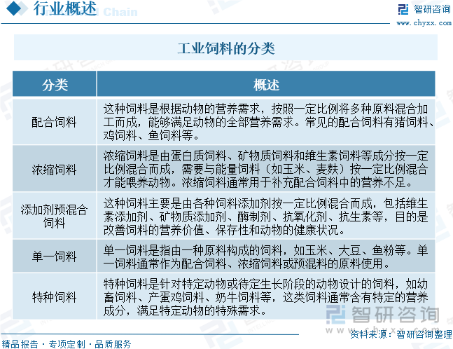 研判未来！2024年中国工业饲料行业营业收入、市场格局及发展前景分析：随着养殖业的持续发展工业饲料的市场规模有望不断增长[图](图1)