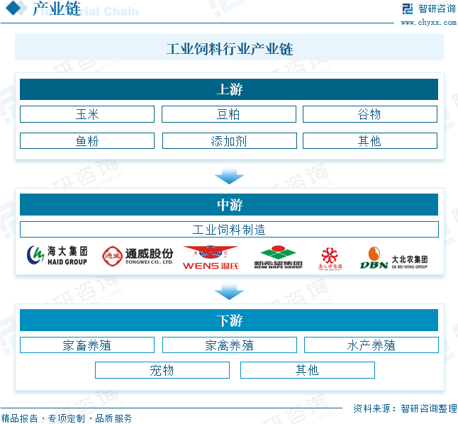 研判未来！2024年中国工业饲料行业营业收入、市场格局及发展前景分析：随着养殖业的持续发展工业饲料的市场规模有望不断增长[图](图3)