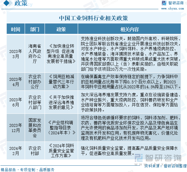 研判未来！2024年中国工业饲料行业营业收入、市场格局及发展前景分析：随着养殖业的持续发展工业饲料的市场规模有望不断增长[图](图2)