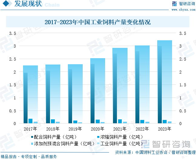 研判未来！2024年中国工业饲料行业营业收入、市场格局及发展前景分析：随着养殖业的持续发展工业饲料的市场规模有望不断增长[图](图7)
