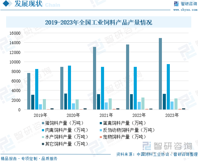 研判未来！2024年中国工业饲料行业营业收入、市场格局及发展前景分析：随着养殖业的持续发展工业饲料的市场规模有望不断增长[图](图9)