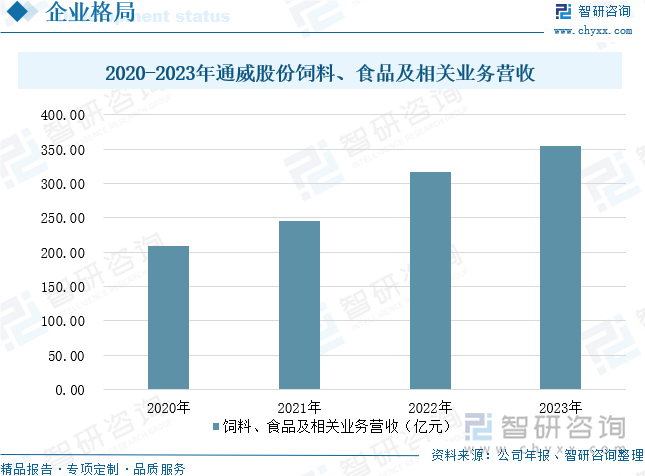 研判未来！2024年中国工业饲料行业营业收入、市场格局及发展前景分析：随着养殖业的持续发展工业饲料的市场规模有望不断增长[图](图13)