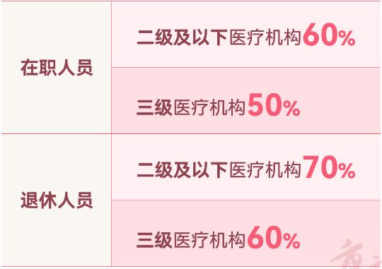 重庆职工医保门诊如何报销(起付标准+报销比例+限额)(图1)