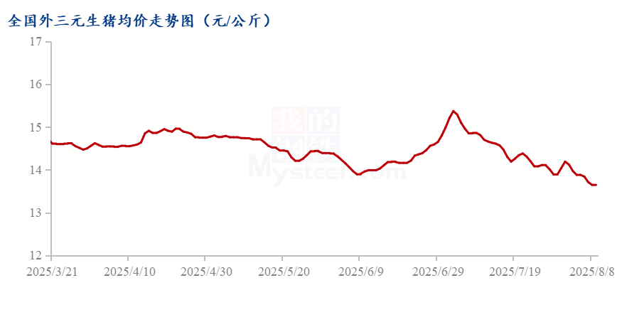 Mysteel解读：供需博弈下的弱反弹机遇：8月生猪价格走势解析(图1)