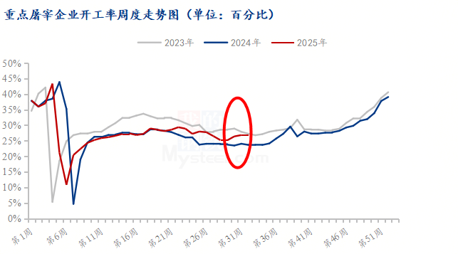 Mysteel解读：供需博弈下的弱反弹机遇：8月生猪价格走势解析(图3)