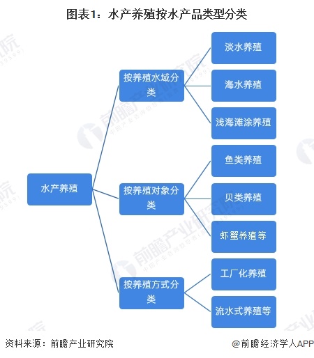 预见2024：《2024年中国水产养殖行业全景图谱》（附市场现状、竞争格局和发展趋势等）(图1)