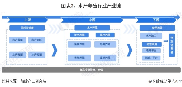 预见2024：《2024年中国水产养殖行业全景图谱》（附市场现状、竞争格局和发展趋势等）(图2)