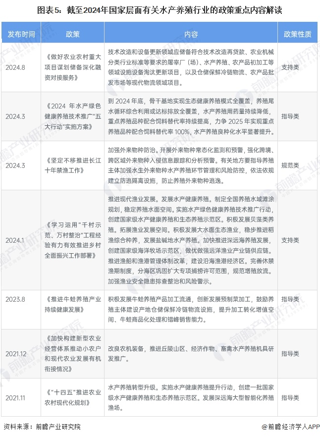 预见2024：《2024年中国水产养殖行业全景图谱》（附市场现状、竞争格局和发展趋势等）(图5)