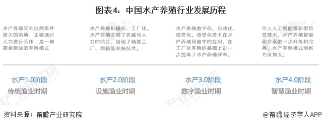 预见2024：《2024年中国水产养殖行业全景图谱》（附市场现状、竞争格局和发展趋势等）(图4)