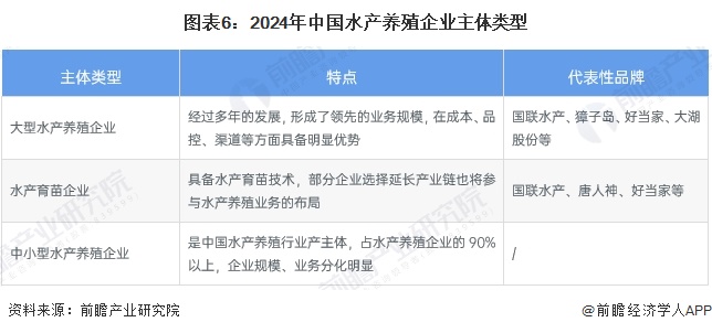 预见2024：《2024年中国水产养殖行业全景图谱》（附市场现状、竞争格局和发展趋势等）(图6)