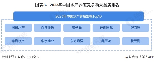 预见2024：《2024年中国水产养殖行业全景图谱》（附市场现状、竞争格局和发展趋势等）(图8)