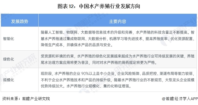 预见2024：《2024年中国水产养殖行业全景图谱》（附市场现状、竞争格局和发展趋势等）(图12)