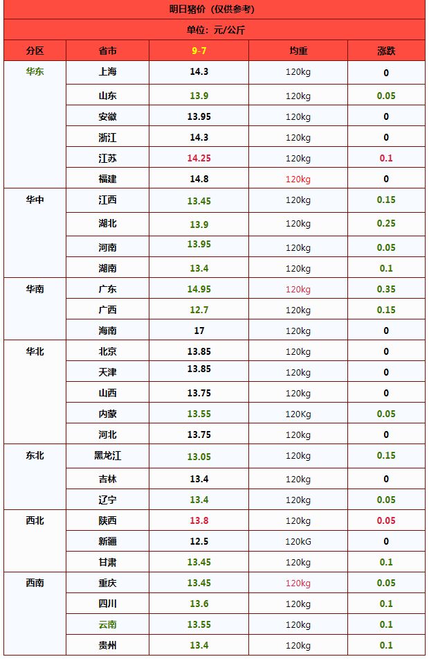 一夜降温猪价下跌“势如破竹”！附：9月7日猪价(图3)