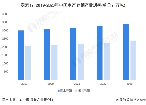 2024年中国水产养殖市场现状及发展趋势分析中国水产养殖生产水平提高市场规模保持稳步增长【组图】(图1)